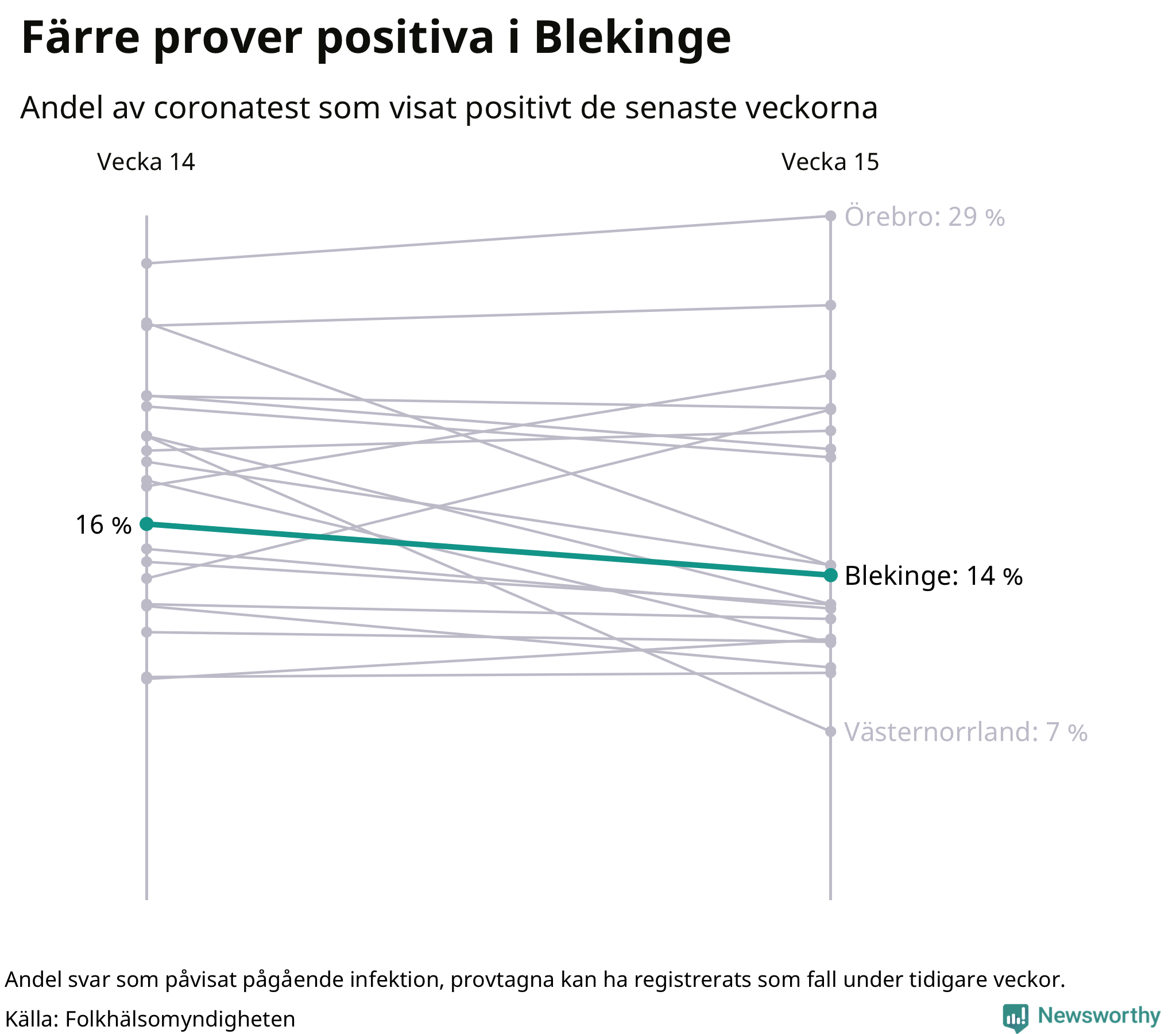 Andel av proverna som var positiva förra veckan